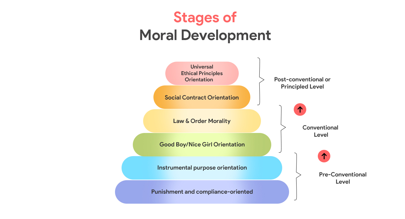 Kohlberg's Theory of Moral Development
