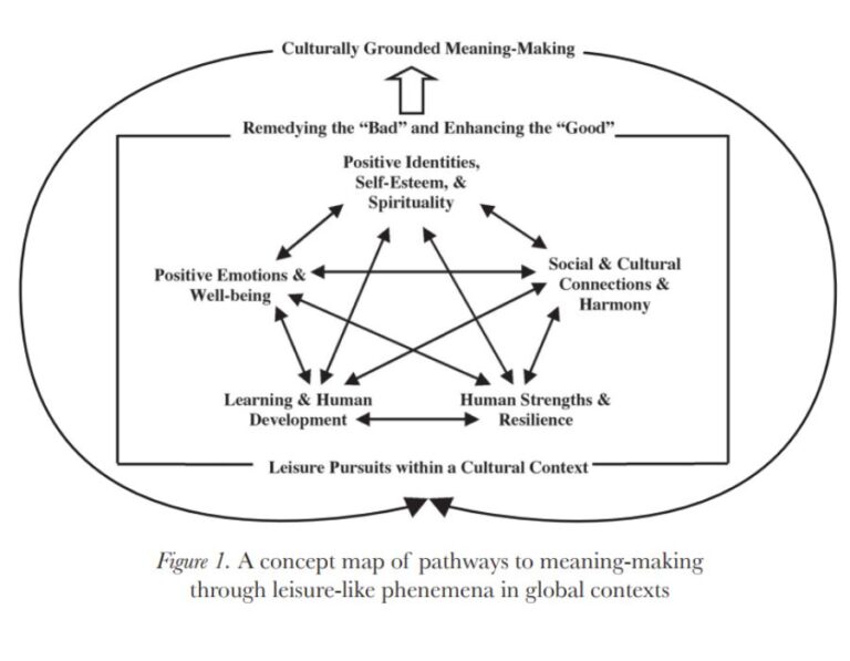 Making Meaning How Do We Construct Meaning in Life? A Psychological Perspective