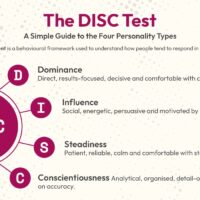 the-disc-test-a-simple-guide-to-the-four-personality-types