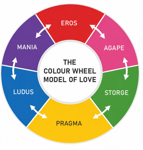 the-colour-wheel-model-of-love
